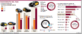 El 40% de los taxistas apuestan por un híbrido al cambiar de coche